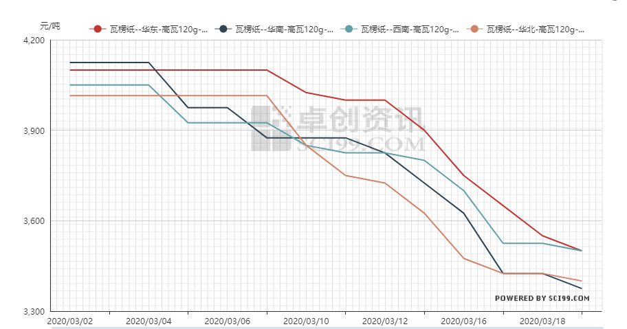 10天3降！廣東包裝紙價雪崩！為何連大廠沒有撐住？(圖3)