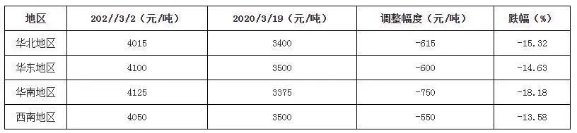 10天3降！廣東包裝紙價雪崩！為何連大廠沒有撐??？(圖2)