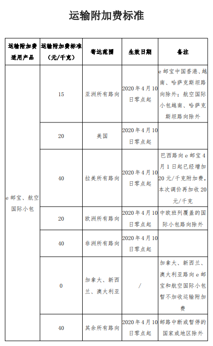 通知！4月10日起，E郵寶將收取部分路向運輸附加費