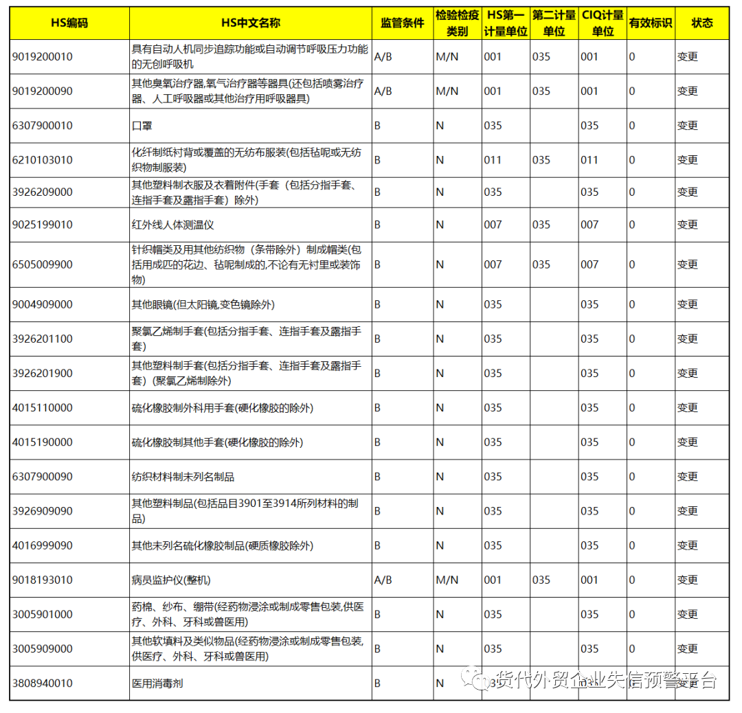 突發(fā)！確認！今日起，口罩等醫(yī)療物資列為出口法檢！