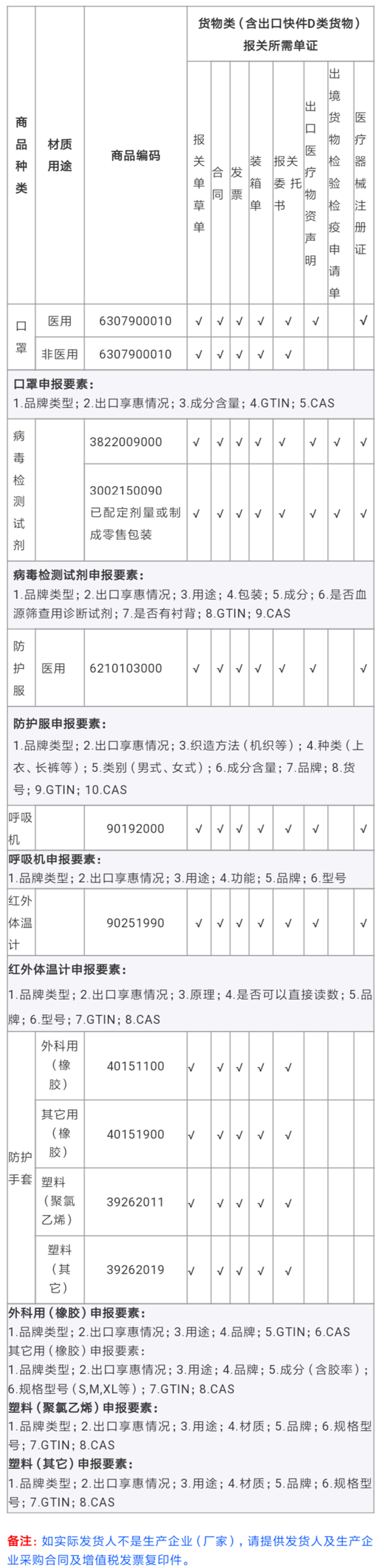 空運/快遞費用暴漲！DHL/UPS/FedEx征收附加費！附防疫物資口罩等出口清關指南