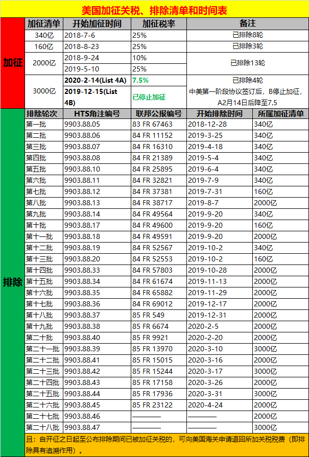 剛剛！美國USTR發布通告:今日起對該批排除清單部分商品將恢復加征25%的關稅！附清單