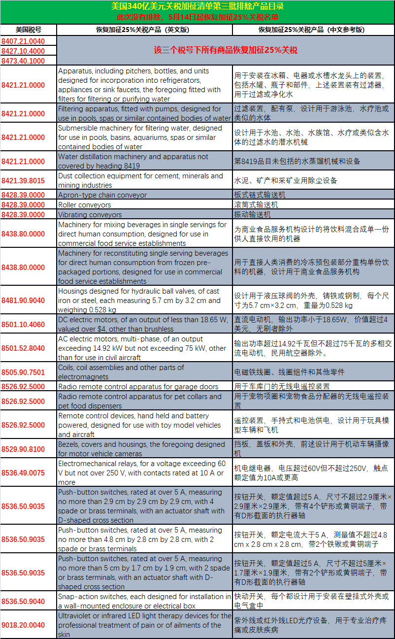 剛剛！美國USTR發布通告:今日起對該批排除清單部分商品將恢復加征25%的關稅！附清單