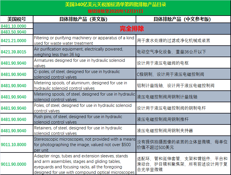 剛剛！美國USTR發布通告:今日起對該批排除清單部分商品將恢復加征25%的關稅！附清單