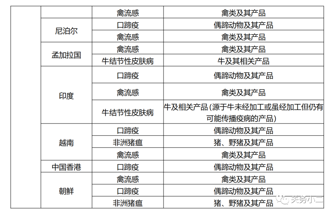 最新禁止疫區國家地區進口產品名單（2020年5月19日更新）