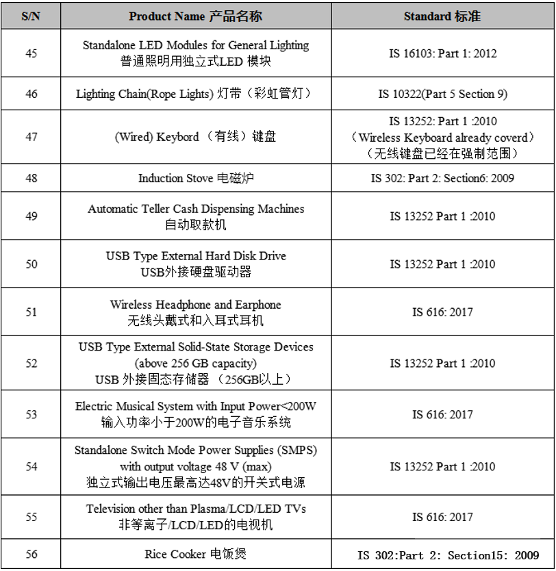 出口注意:印度BIS新增12項強制認證產(chǎn)品,2020年10月1日起生效(圖3)