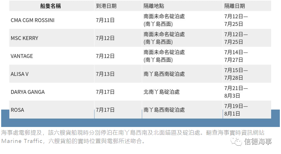 重磅！達飛、MSC、長榮、ZIM等6艘船有船員確診、140海員被隔離在香港錨地