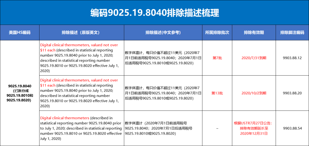 最新發布！美國宣布7月31日起對55類中國商品加征25%的關稅