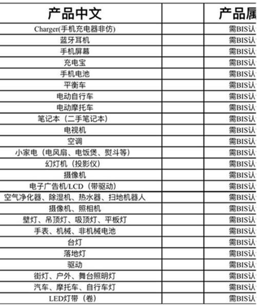 印度將對371種中國商品實施進口限制 強制實行BIS查驗(圖5)