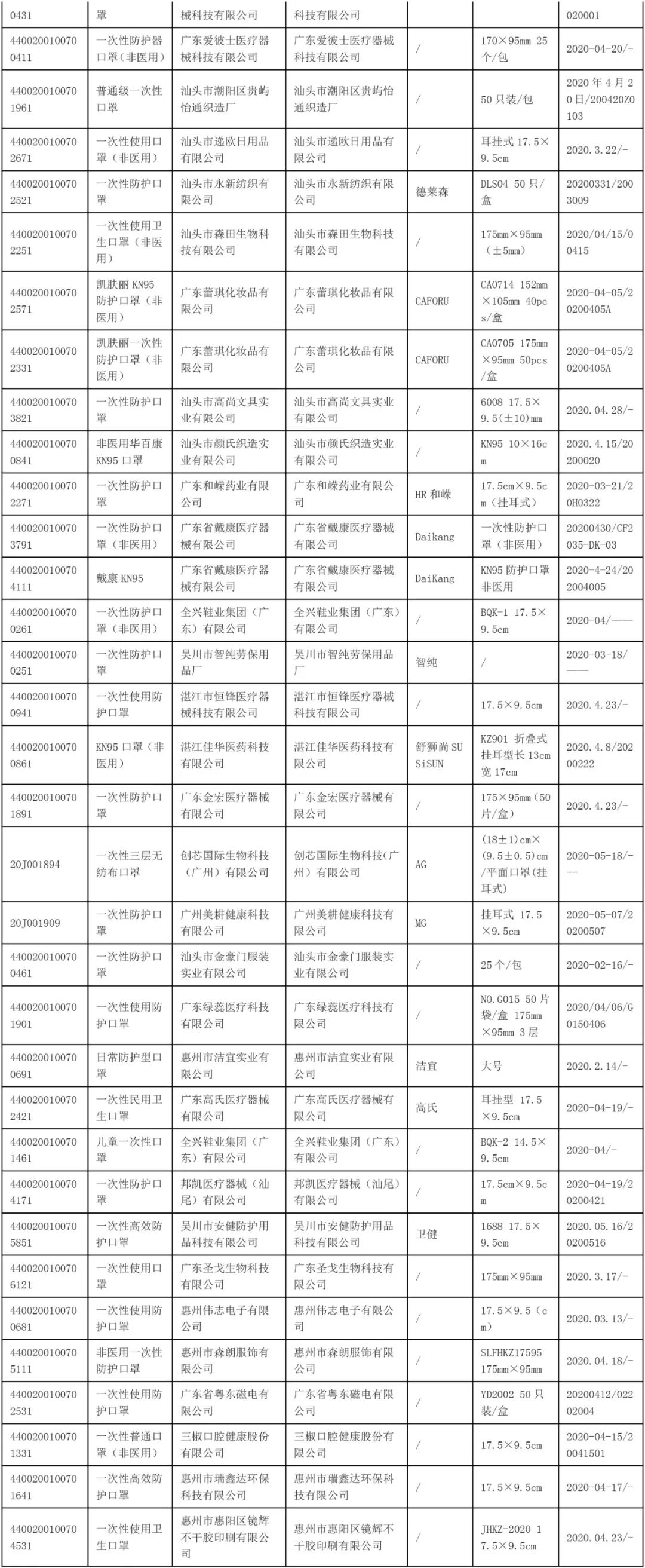 近三成口罩不達標，160家企業生174款產品不合格！名單公布！