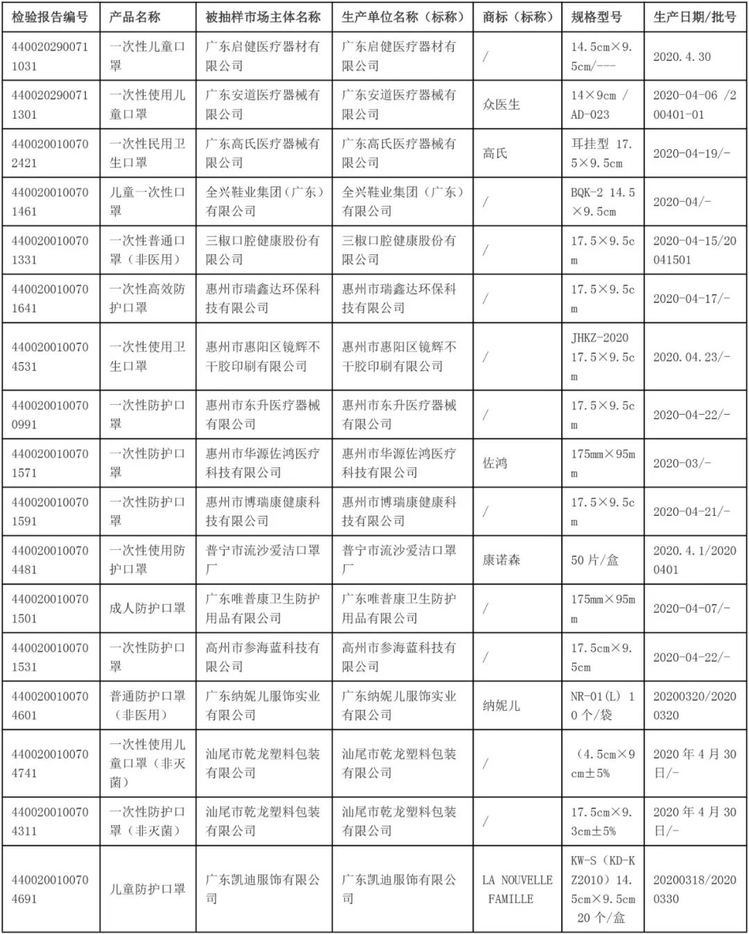 近三成口罩不達標，160家企業生174款產品不合格！名單公布！