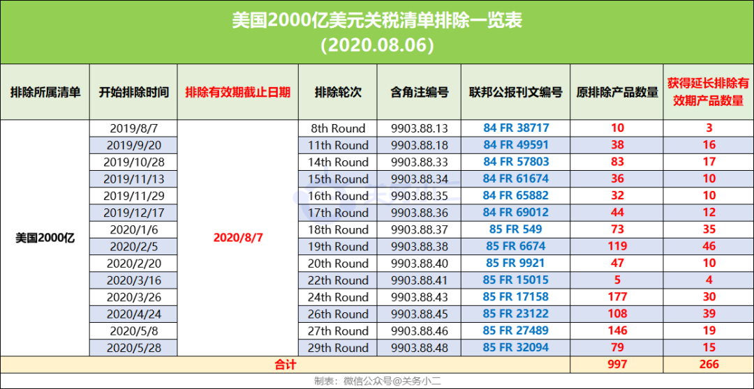 利好！美國延長2000億加征關(guān)稅部分產(chǎn)品豁免期至2020年底