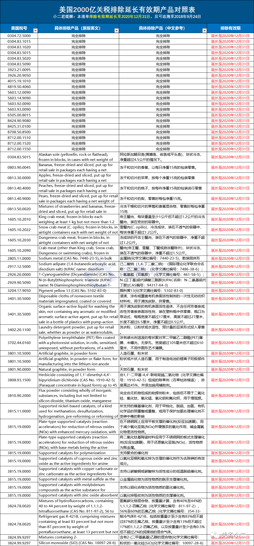 利好！美國(guó)延長(zhǎng)2000億加征關(guān)稅部分產(chǎn)品豁免期至2020年底