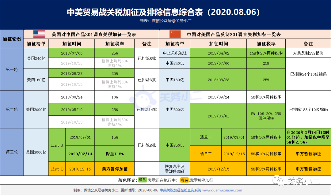 利好！美國(guó)延長(zhǎng)2000億加征關(guān)稅部分產(chǎn)品豁免期至2020年底