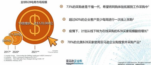 為什么跨境賣家要開始關注B2B市場？