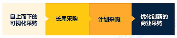 為什么跨境賣家要開始關注B2B市場？