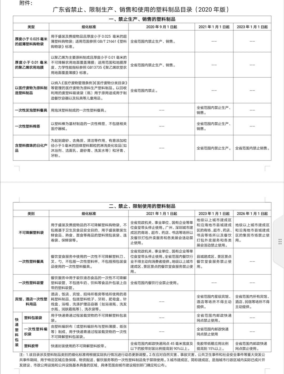 塑料制品限禁名錄