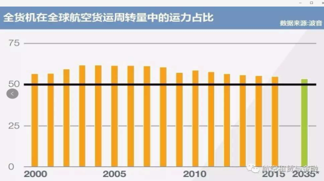 50家航司深陷危機 跨境電商航空貨運“持久戰”拉開序幕！(圖7)