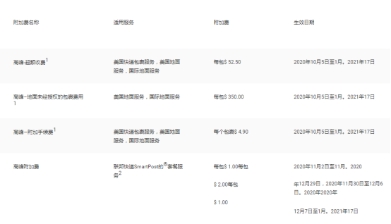 10月5日起，平均包裹超過(guò)35000個(gè)，F(xiàn)edEx將收取附加費(fèi)