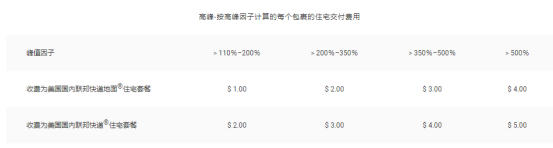 10月5日起，平均包裹超過(guò)35000個(gè)，F(xiàn)edEx將收取附加費(fèi)