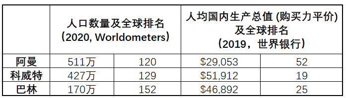 亞馬遜的海灣三國(guó)計(jì)劃，將拓展至巴林、科威特、阿曼(圖3)
