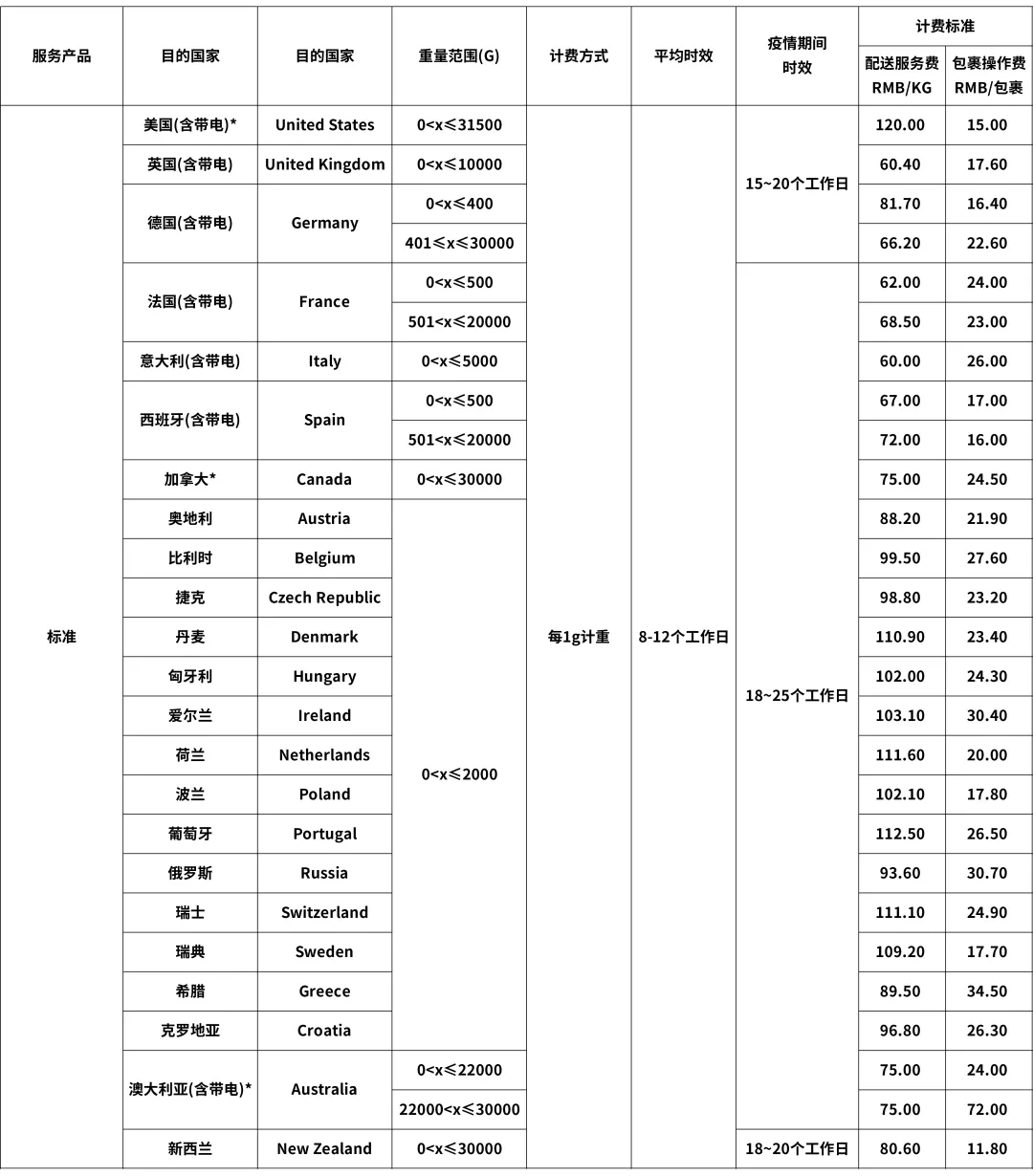 eBay最新公告：關(guān)于SpeedPAK 10月16日起運費調(diào)整通知(圖1)