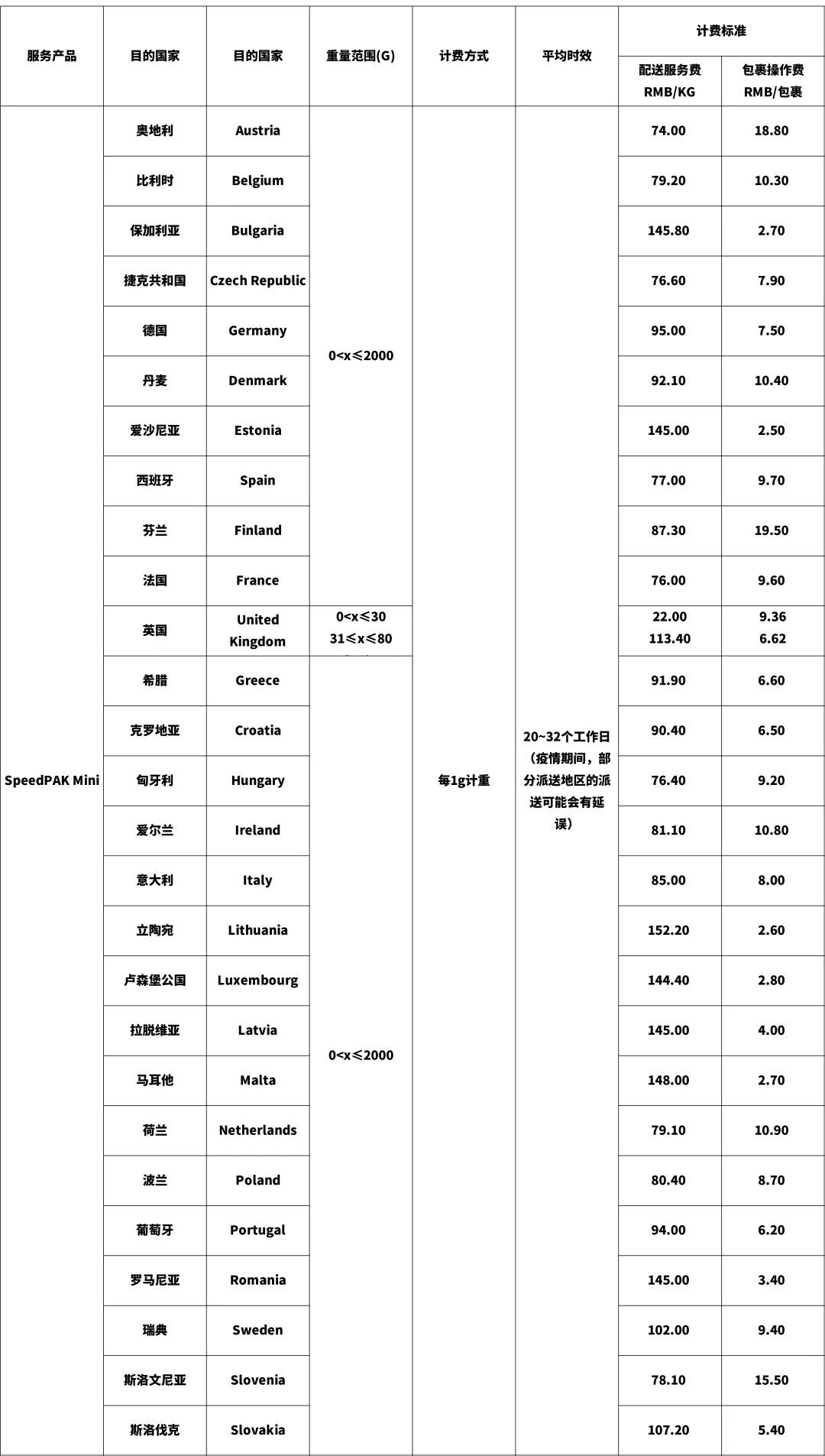 eBay最新公告：關(guān)于SpeedPAK 10月16日起運費調(diào)整通知(圖8)