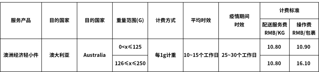 eBay最新公告：關(guān)于SpeedPAK 10月16日起運費調(diào)整通知(圖5)