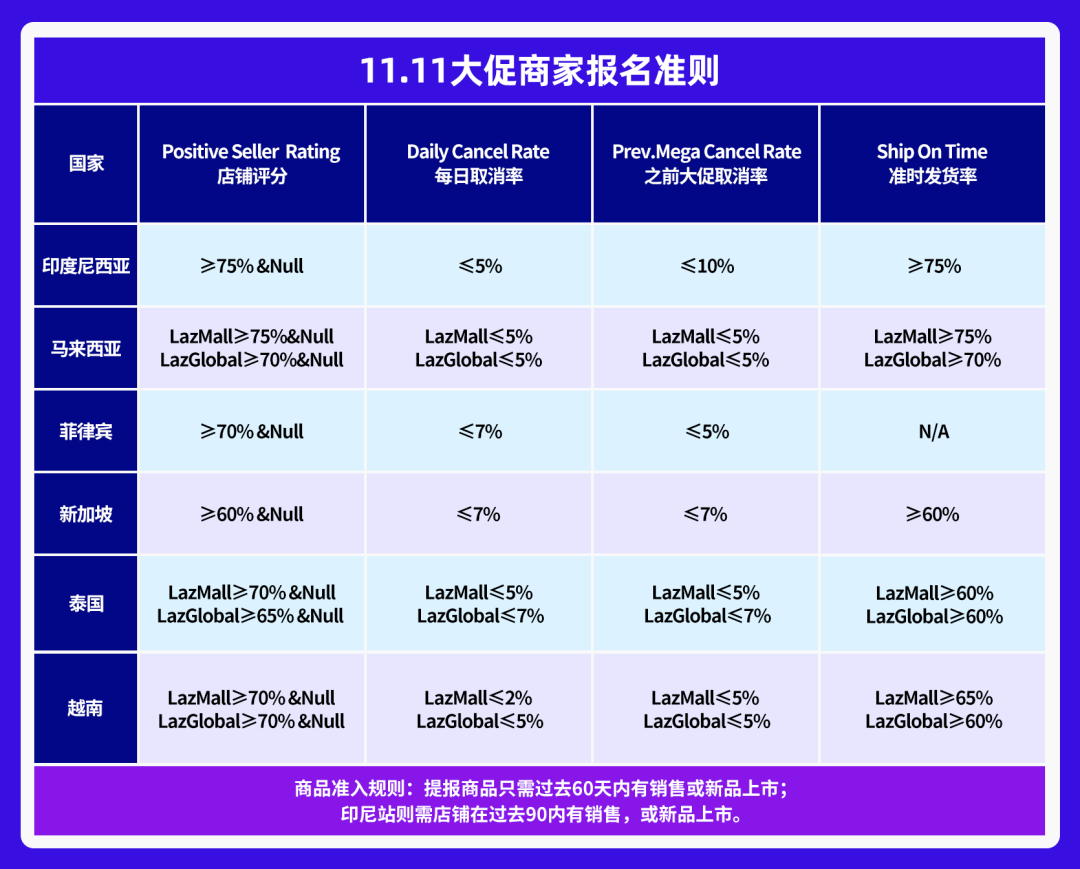 Lazada11.11大促六國玩法圖鑒曝光！報名準則、時間、玩法都在里面(圖3)