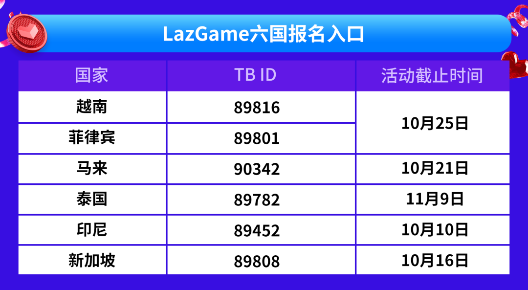 Lazada11.11大促六國玩法圖鑒曝光！報名準則、時間、玩法都在里面(圖12)