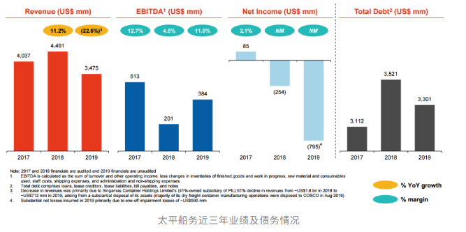 債務(wù)超33億，PIL新拖欠償還一筆6000萬的貸款