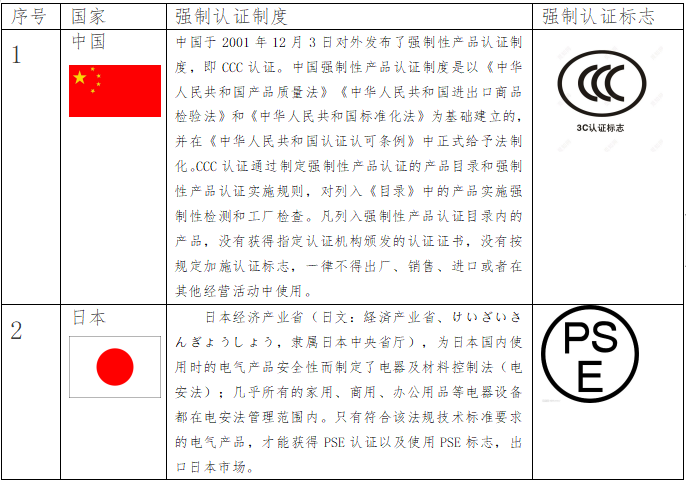 出口關注：RCEP部分國家的強制性認證制度