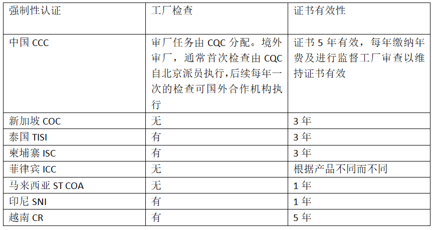 出口關注：RCEP部分國家的強制性認證制度