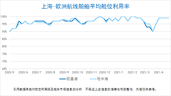 船公司宣布上調(diào)運(yùn)費(fèi)！今年的運(yùn)價(jià)沒(méi)有最高只有更高？！