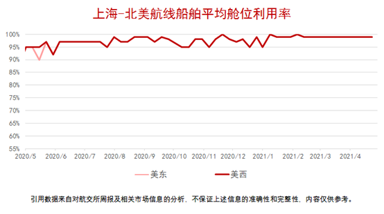 船公司宣布上調(diào)運(yùn)費(fèi)！今年的運(yùn)價(jià)沒(méi)有最高只有更高？！