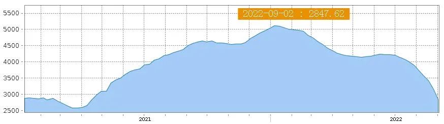 美西航線運價一周狂跌23%，東南亞航線出現“零運價”“負運價”！