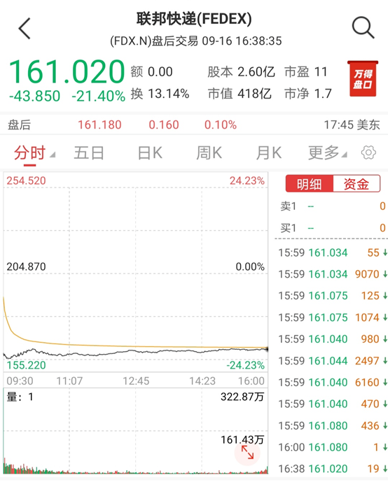 寒氣逼人！全球經濟衰退，致使物流巨頭爆雷，單日跌超20%！