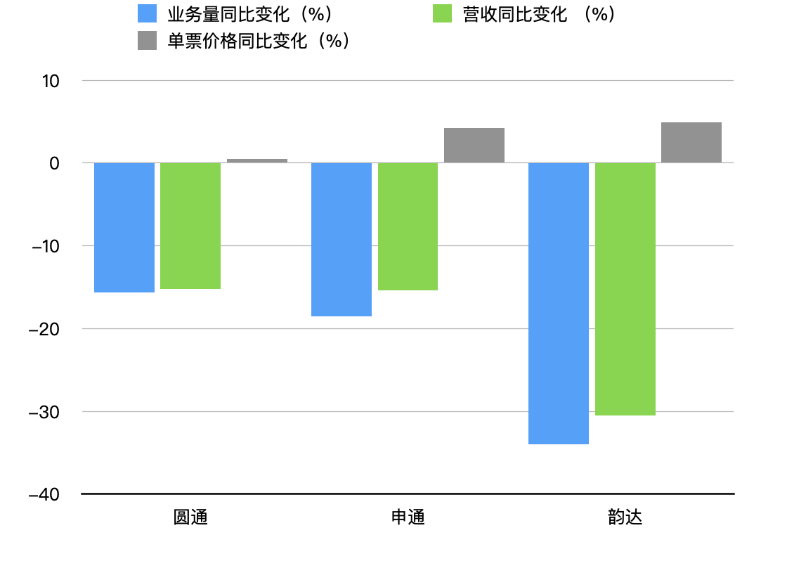 開年首月快遞公司業務量集體下跌，韻達降幅最大(圖1)